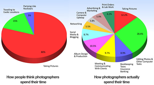 How Photographers Spend Their Time